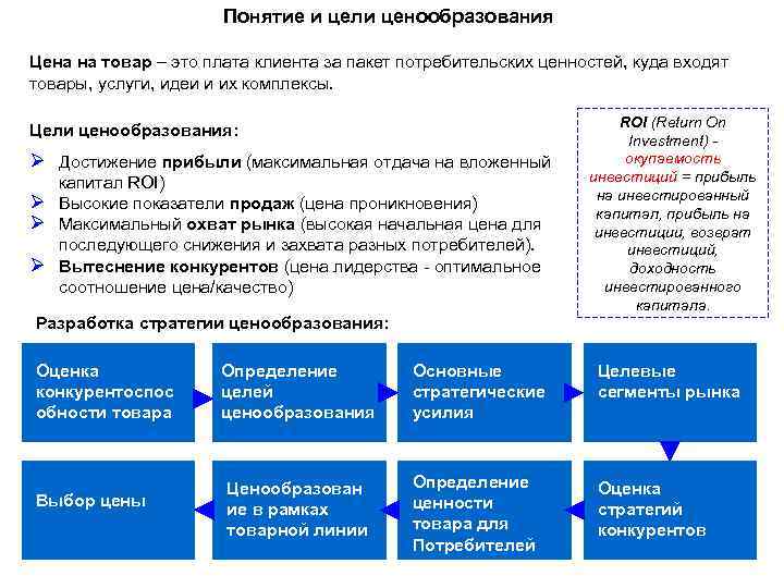 Понятие и цели ценообразования Цена на товар – это плата клиента за пакет потребительских