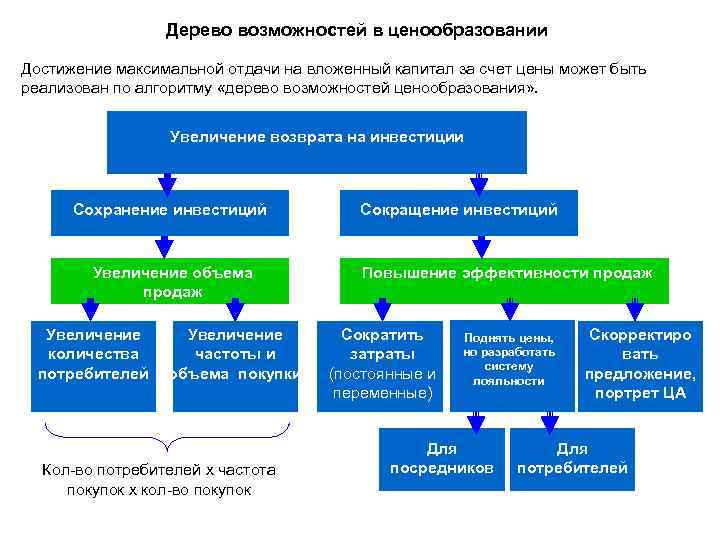 Дерево возможностей в ценообразовании Достижение максимальной отдачи на вложенный капитал за счет цены может