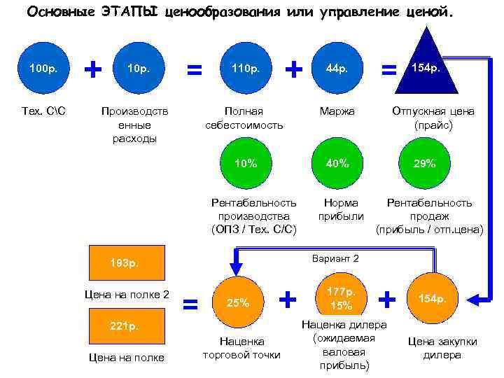 Основные ЭТАПЫ ценообразования или управление ценой. 100 р. Тех. СС + 10 р. =