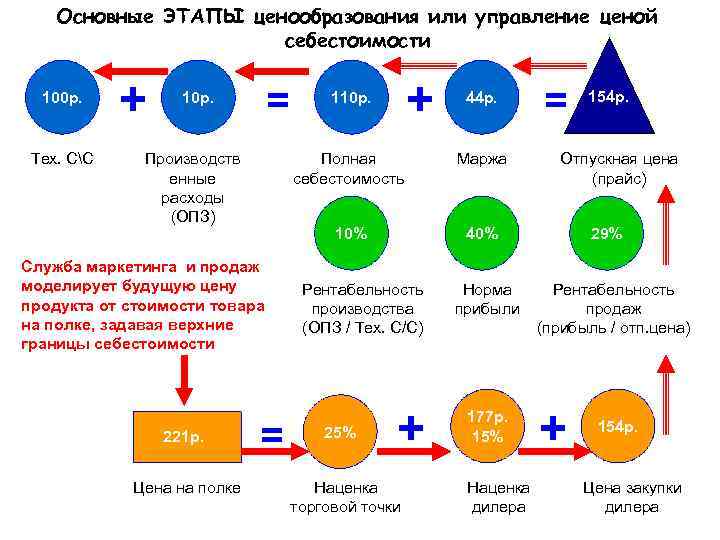 Основные ЭТАПЫ ценообразования или управление ценой себестоимости 100 р. Тех. СС + = 10