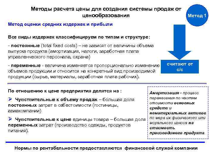 Методы расчета цены для создания системы продаж от ценообразования Метод 1 Метод оценки средних