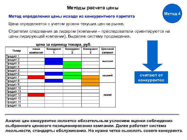 Метод определения стоимости товара