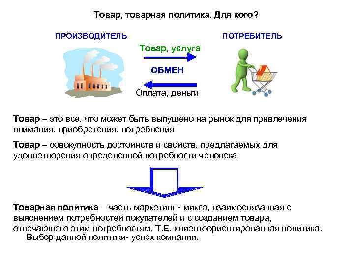 Товар, товарная политика. Для кого? ПРОИЗВОДИТЕЛЬ ПОТРЕБИТЕЛЬ Товар, услуга ОБМЕН Оплата, деньги Товар –