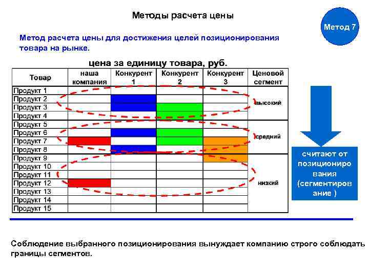 Методы расчета цены Метод 7 Метод расчета цены для достижения целей позиционирования товара на