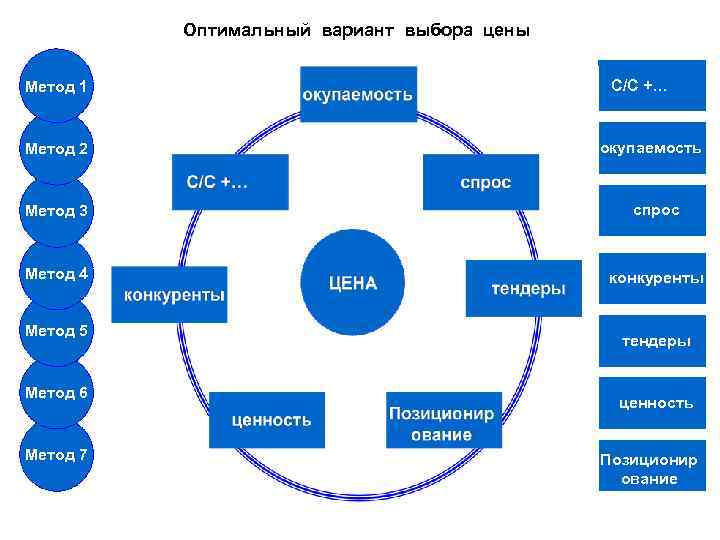 Оптимальный вариант выбора цены Метод 1 Метод оценки средних издержек и прибыли Метод 2