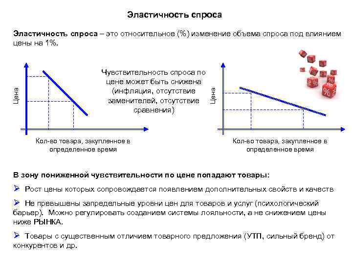 Чувствительность спроса к цене