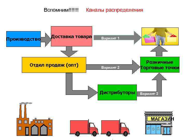 Источники обеспечения производства