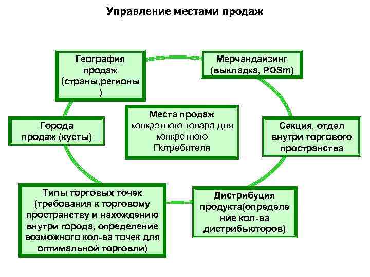 Отдел городских продаж