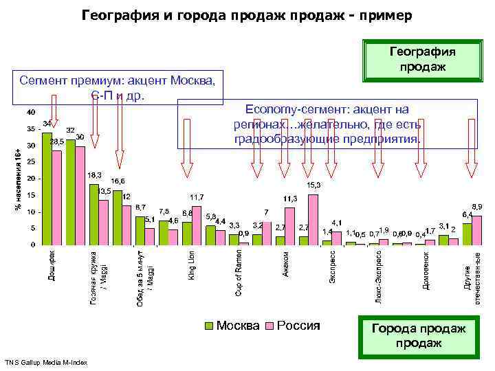 Анализ по географии