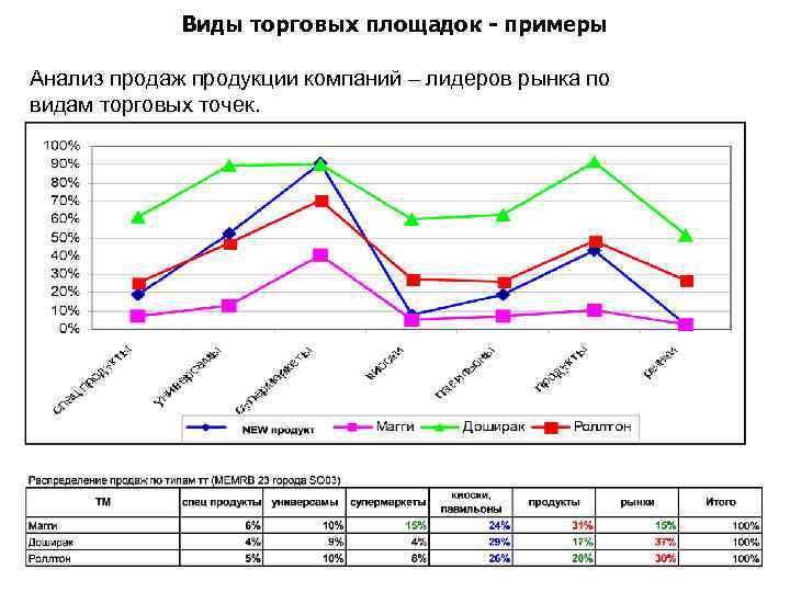 Виды торговых площадок - примеры Анализ продаж продукции компаний – лидеров рынка по видам