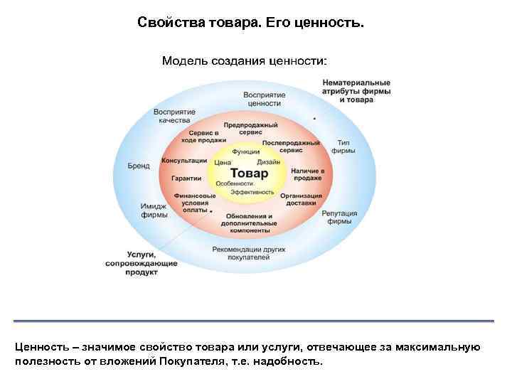 Схема свойство товара