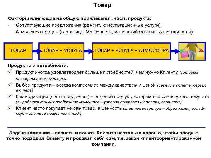 Товар Факторы влияющие на общую привлекательность продукта: - Сопутствующие предложения (ремонт, консультационные услуги) -