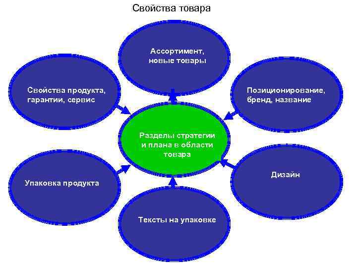 Свойства товара Ассортимент, Инновации новые товары Свойства продукта, гарантии, сервис Позиционирование, бренд, название УПРАВЛЕНИЕ