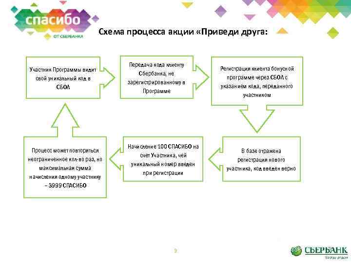 Схема процесса акции «Приведи друга: Участник Программы видит свой уникальный код в СБОЛ Процесс