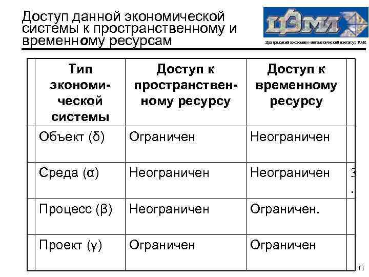 Доступ данной экономической системы к пространственному и временному ресурсам Доступ к пространственному ресурсу Центральный