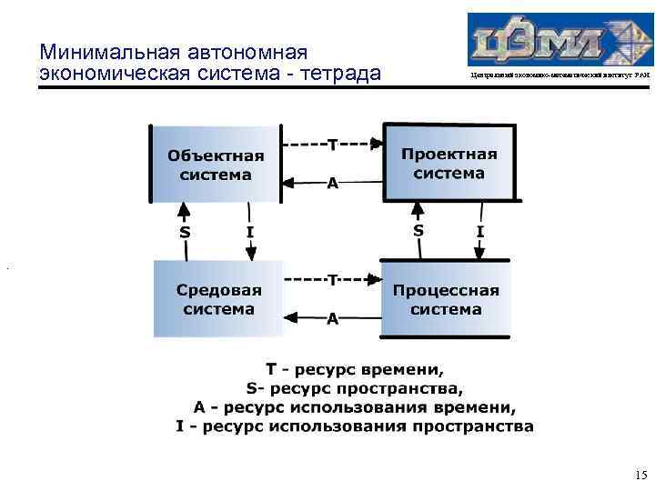 Минимальная автономная экономическая система - тетрада Центральный экономико-математический институт РАН . 15 