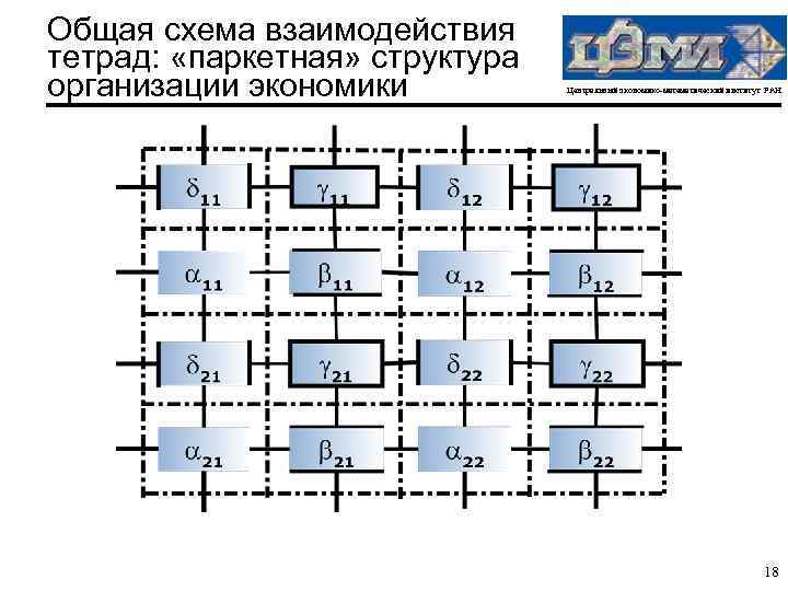 Общая схема взаимодействия тетрад: «паркетная» структура организации экономики Центральный экономико-математический институт РАН 18 