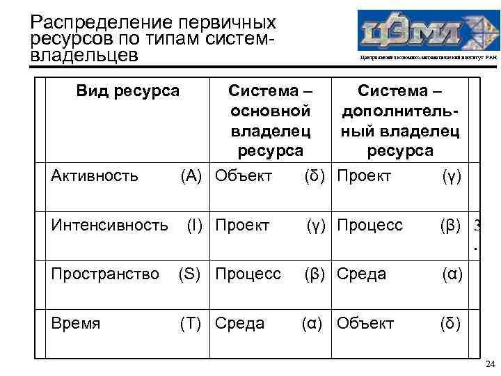 Распределение первичных ресурсов по типам системвладельцев Вид ресурса Активность Центральный экономико-математический институт РАН Система