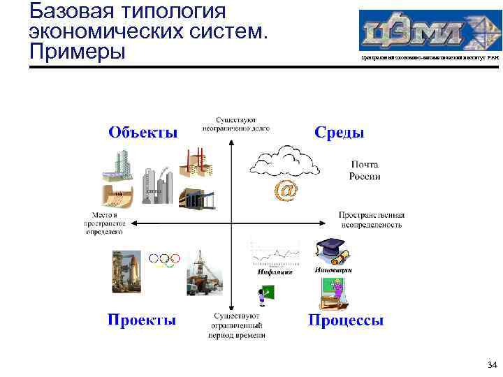 Базовая типология экономических систем. Примеры Центральный экономико-математический институт РАН 34 