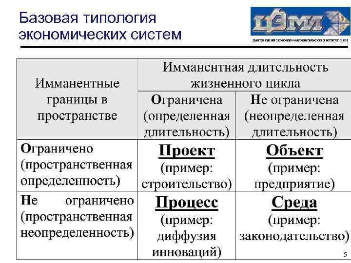 Базовая типология экономических систем Центральный экономико-математический институт РАН 5 