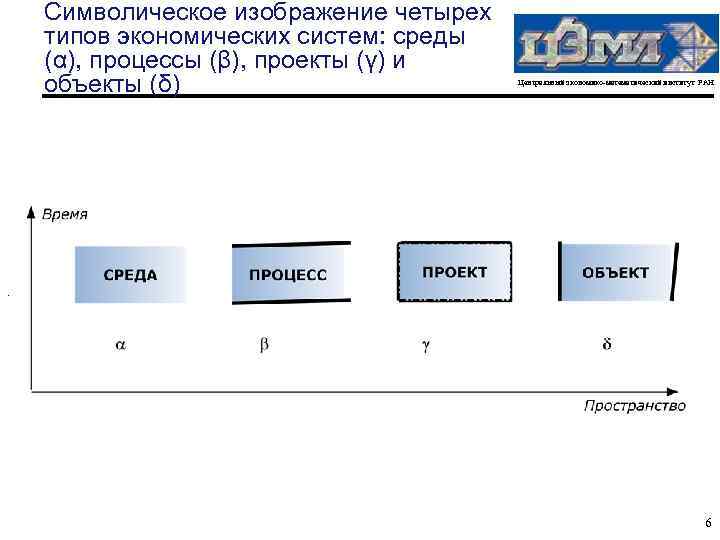 Символическое изображение четырех типов экономических систем: среды (α), процессы (β), проекты (γ) и объекты