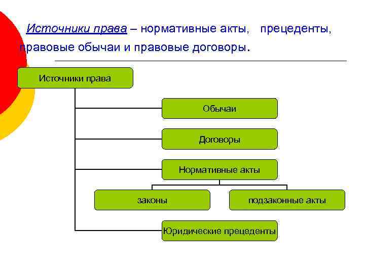 Источники права – нормативные акты, прецеденты, правовые обычаи и правовые договоры. Источники права Обычаи