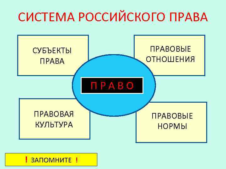 СИСТЕМА РОССИЙСКОГО ПРАВА ПРАВОВЫЕ ОТНОШЕНИЯ СУБЪЕКТЫ ПРАВА ПРАВОВАЯ КУЛЬТУРА ! ЗАПОМНИТЕ ! ПРАВОВЫЕ НОРМЫ