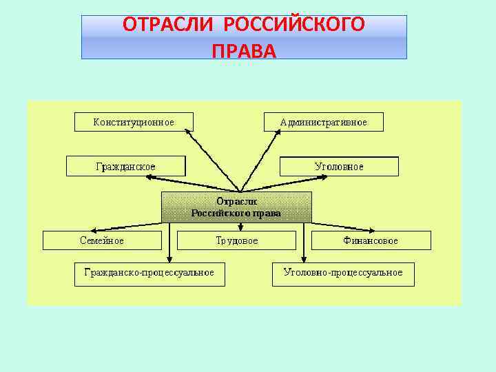 ОТРАСЛИ РОССИЙСКОГО ПРАВА 