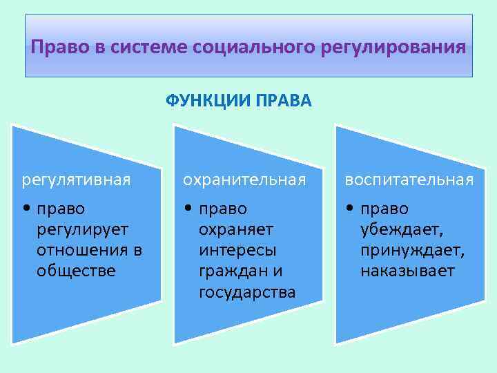 Право в системе социального регулирования ФУНКЦИИ ПРАВА регулятивная охранительная воспитательная • право регулирует отношения