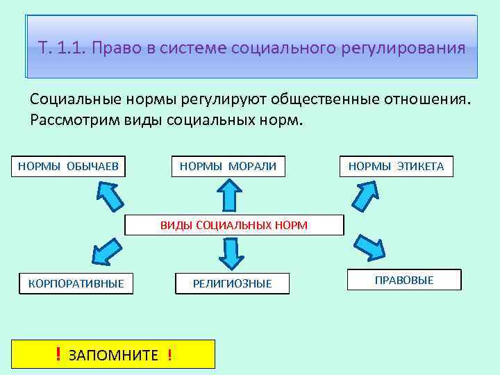 Сферы социального регулирования