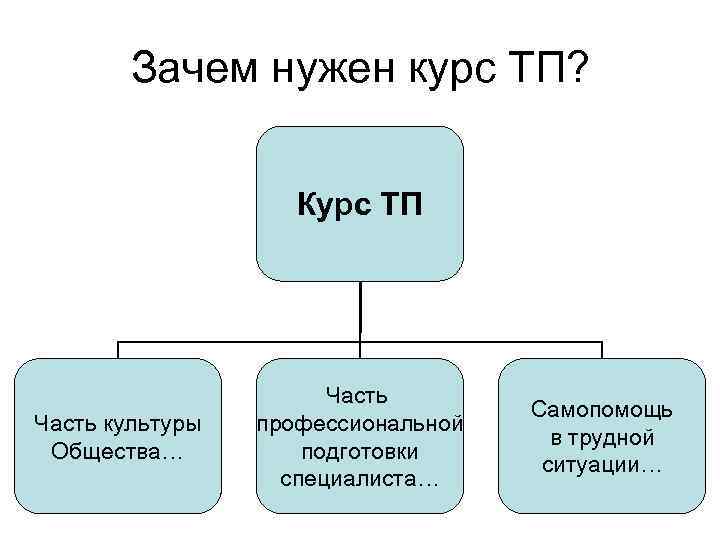 Зачем нужен курс ТП? Курс ТП Часть культуры Общества… Часть профессиональной подготовки специалиста… Самопомощь