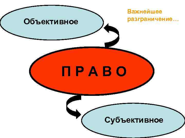Важнейшее разграничение… Объективное ПРАВО Субъективное 