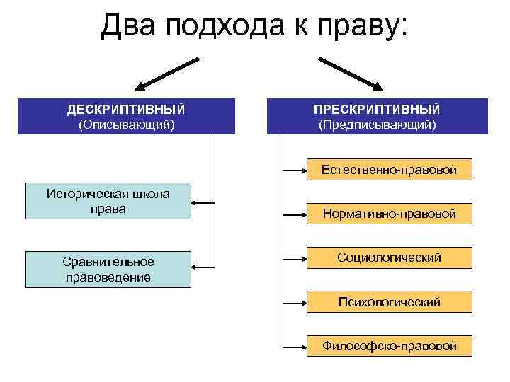Два подхода к праву: ДЕСКРИПТИВНЫЙ (Описывающий) ПРЕСКРИПТИВНЫЙ (Предписывающий) Естественно-правовой Историческая школа права Сравнительное правоведение