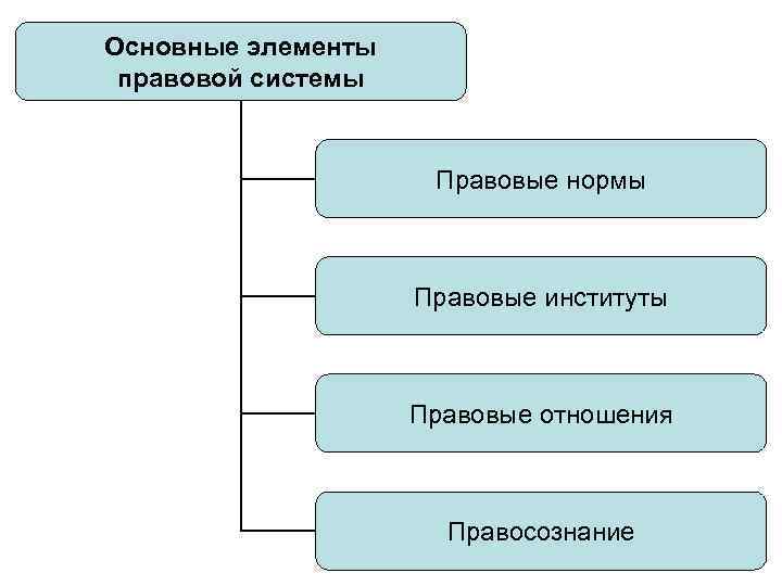 Основные элементы правовой системы Правовые нормы Правовые институты Правовые отношения Правосознание 