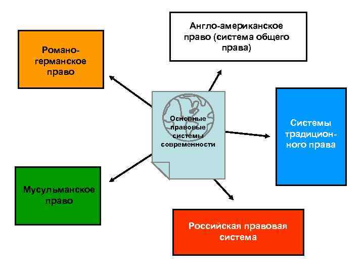 Романогерманское право Англо-американское право (система общего права) Основные правовые системы современности Системы традиционного права
