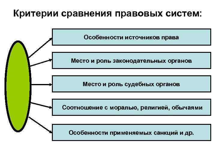 Критерии сравнения правовых систем: Особенности источников права Место и роль законодательных органов Место и