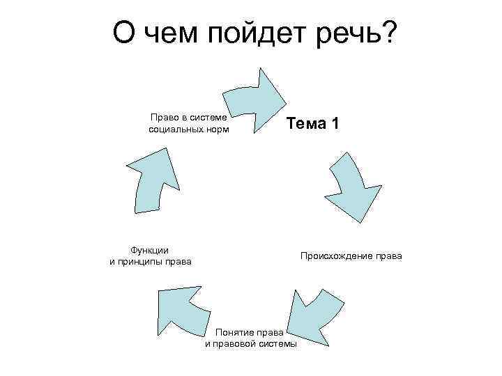 О чем пойдет речь? Право в системе социальных норм Тема 1 Функции и принципы