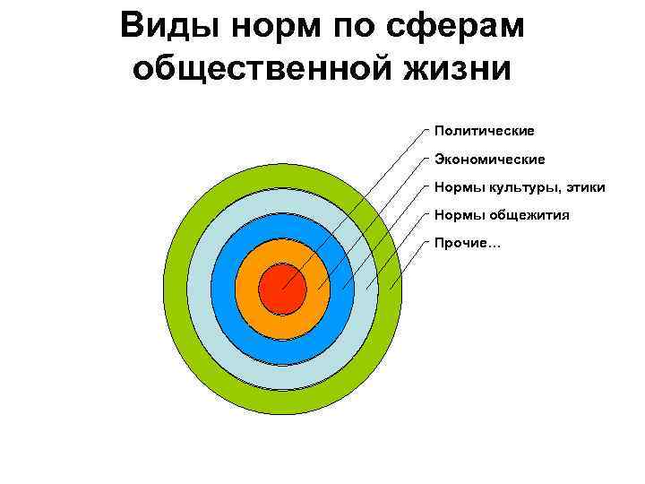 Виды норм по сферам общественной жизни Политические Экономические Нормы культуры, этики Нормы общежития Прочие…