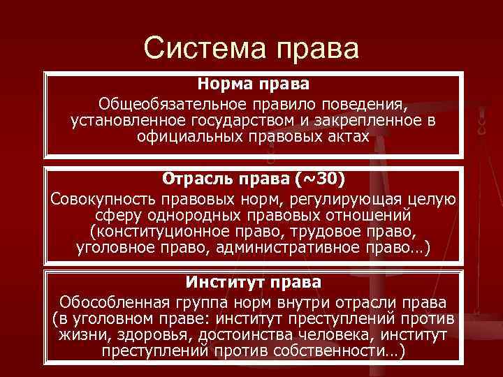 Система права Норма права Общеобязательное правило поведения, установленное государством и закрепленное в официальных правовых