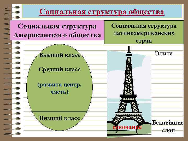 Социальная структура общества Социальная структура Американского общества Социальная структура латиноамериканских стран Элита Высший класс