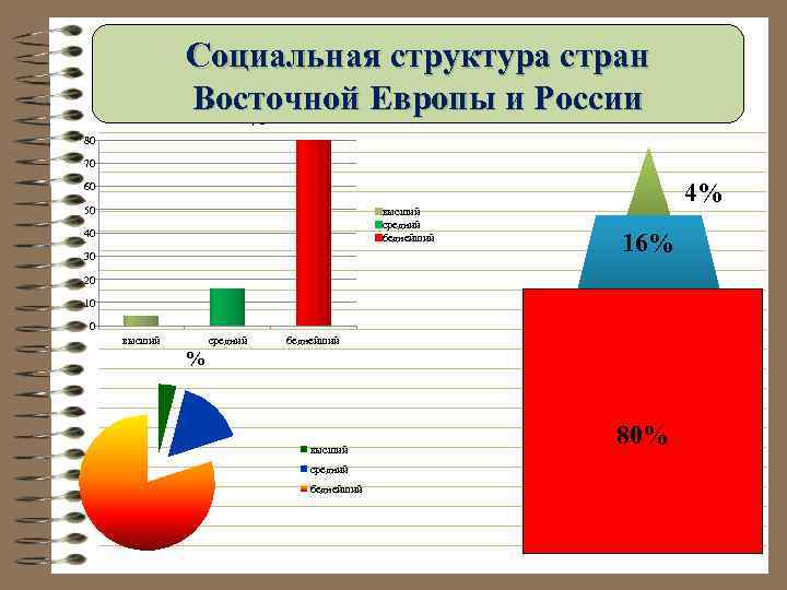 Социальная структура стран Восточной Европы и России % 80 70 4% 60 50 высший