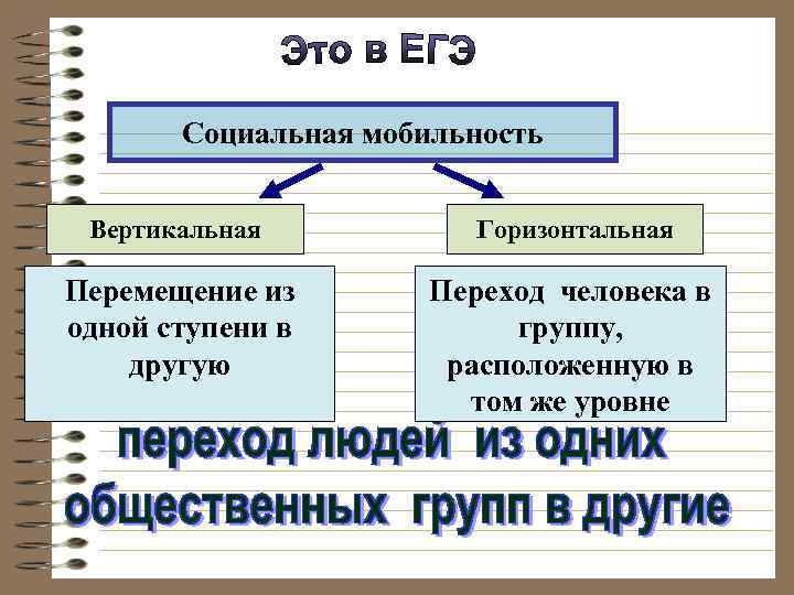 Социальная мобильность Вертикальная Горизонтальная Перемещение из одной ступени в другую Переход человека в группу,