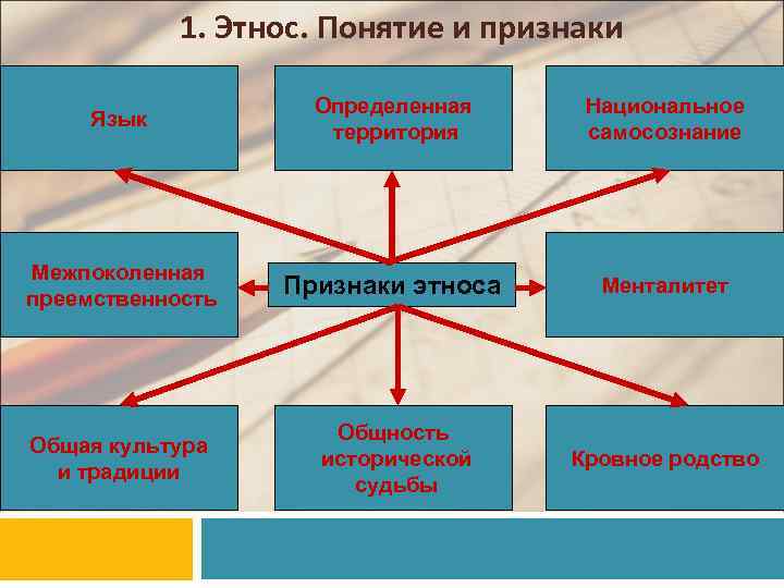 1. Этнос. Понятие и признаки Язык Определенная территория Национальное самосознание Межпоколенная преемственность Признаки этноса