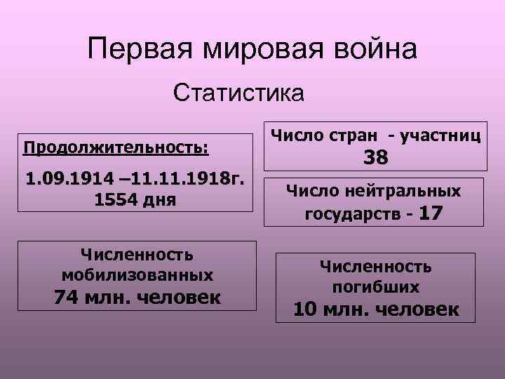 Первая мировая война Статистика Продолжительность: 1. 09. 1914 – 11. 1918 г. 1554 дня