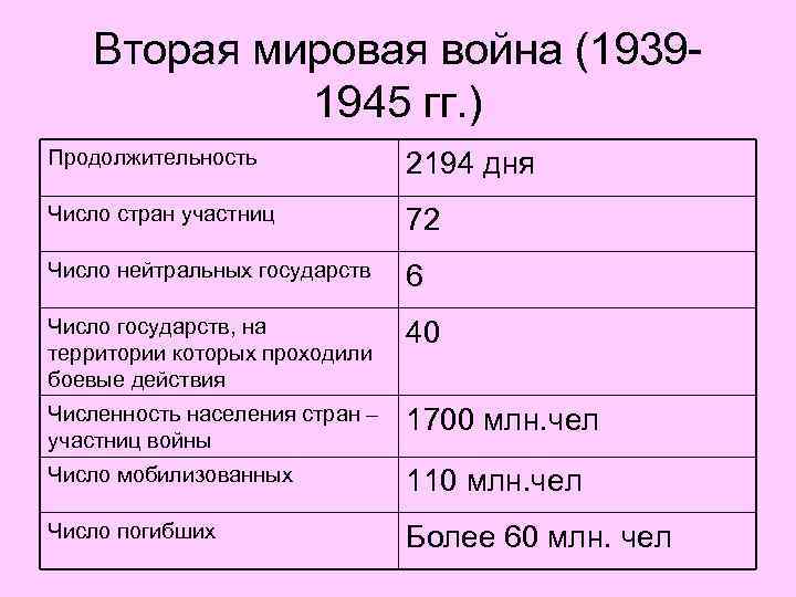 Вторая мировая война (19391945 гг. ) Продолжительность 2194 дня Число стран участниц 72 Число