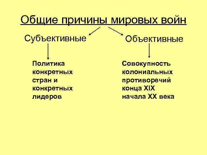Общие причины мировых войн Субъективные Политика конкретных стран и конкретных лидеров Объективные Совокупность колониальных