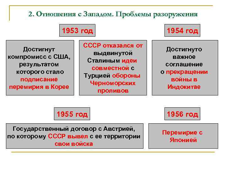 2. Отношения с Западом. Проблемы разоружения 1953 год Достигнут компромисс с США, результатом которого