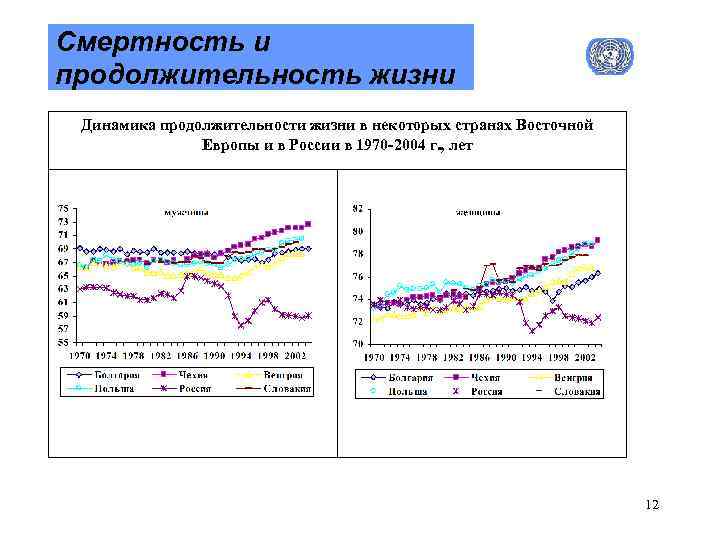 Смертность и продолжительность жизни Динамика продолжительности жизни в некоторых странах Восточной Европы и в