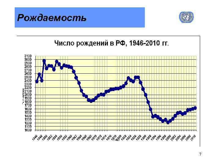 Рождаемость 7 