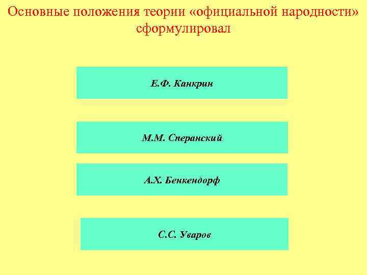 Основные положения теории «официальной народности» сформулировал Е. Ф. Канкрин М. М. Сперанский А. Х.